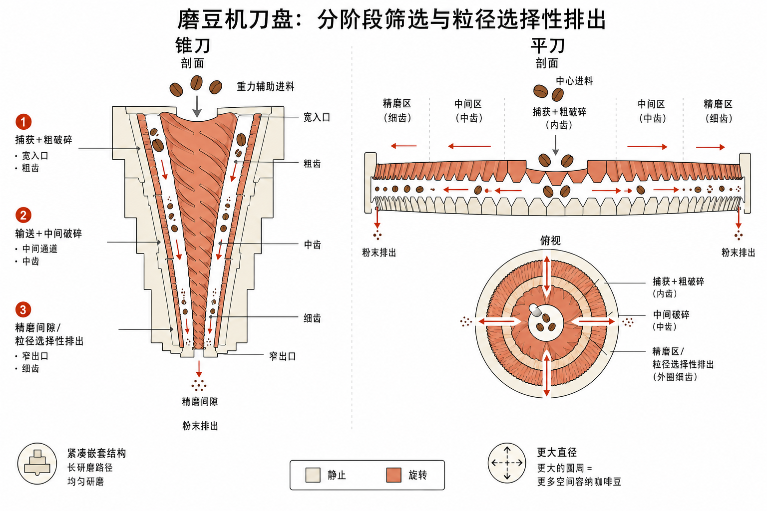 锥刀与平刀的几何形状